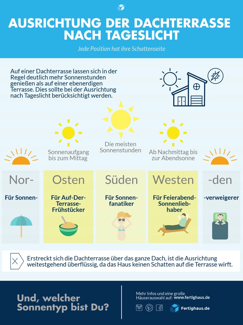 Infografik zur Ausrichtung der Dachterrasse nach Tageslicht