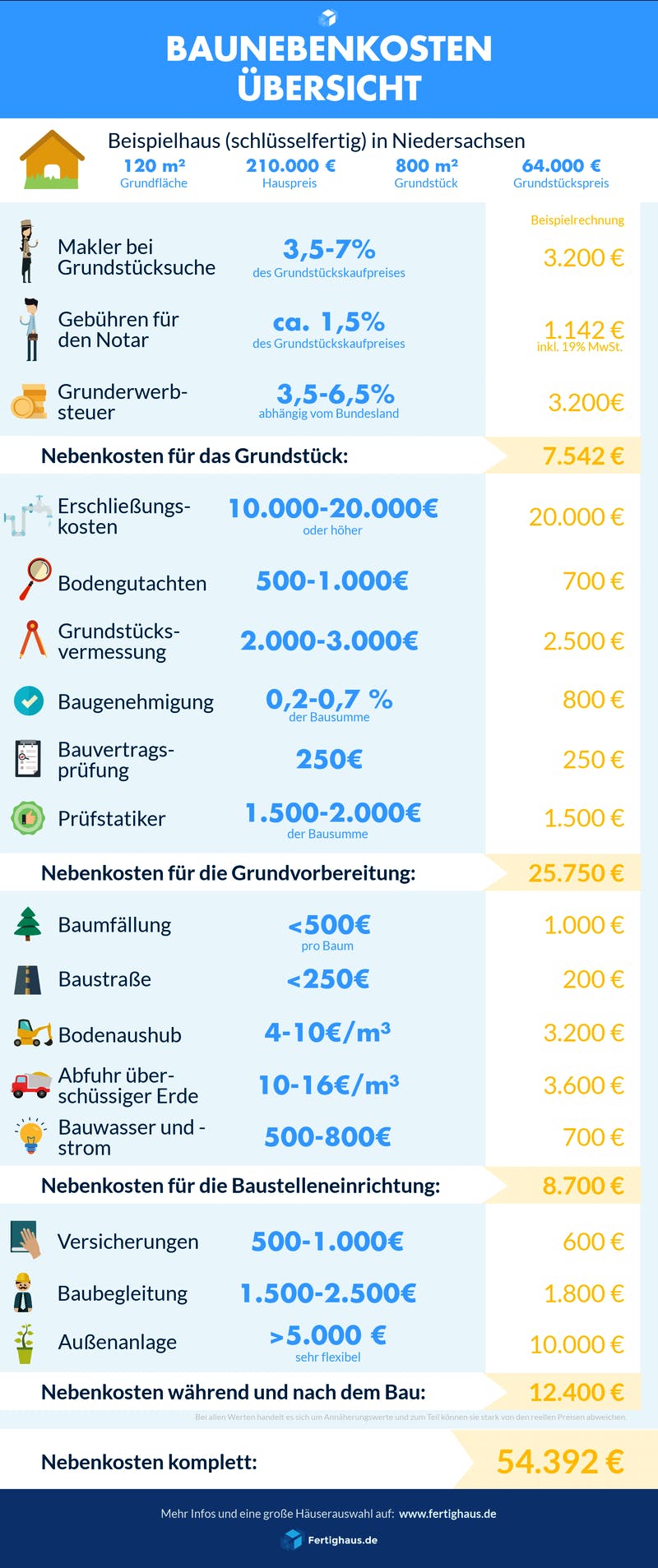Infografik mit einer Übersicht zu allen Baunebenkosten sowie Beispielwerten