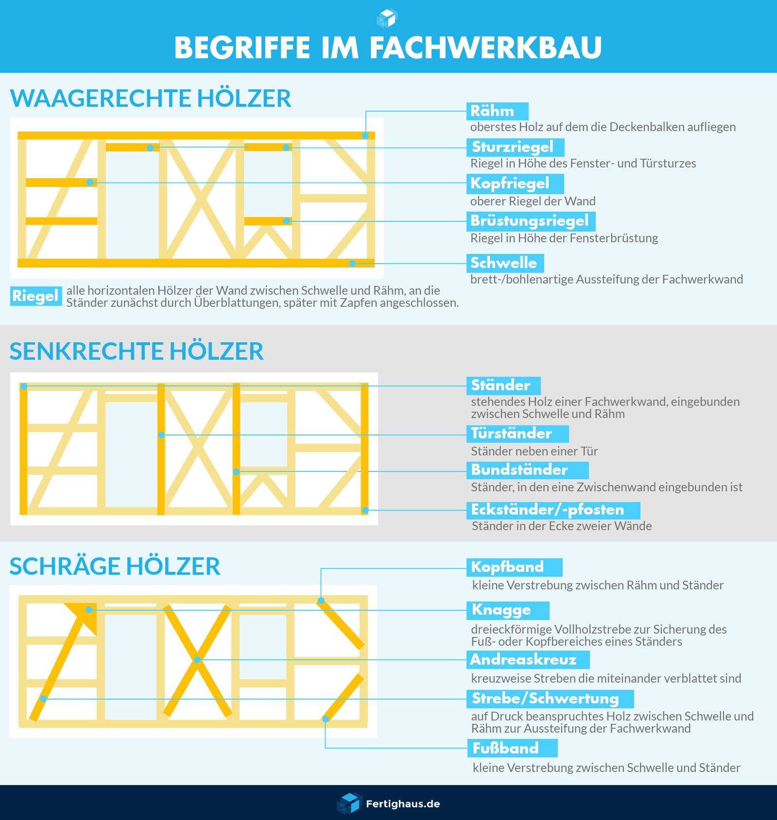 Infografik mit den Bezeichnungen der Balken eines Fachwerkhauses