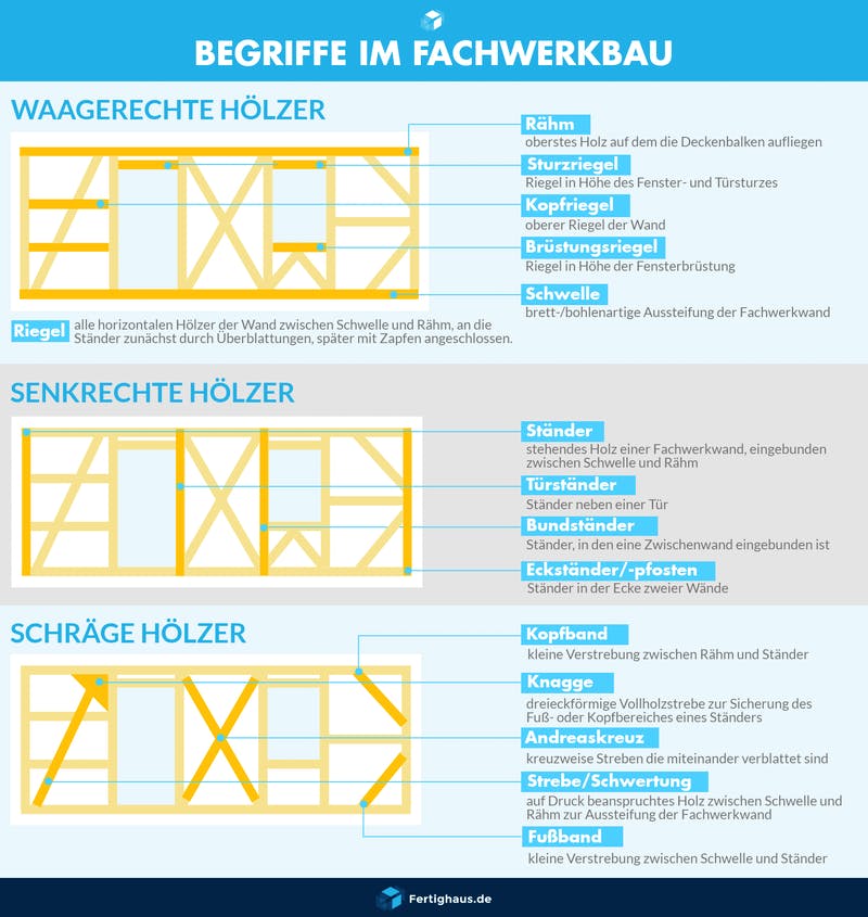 Fachwerkhaus | Fertighaus.de