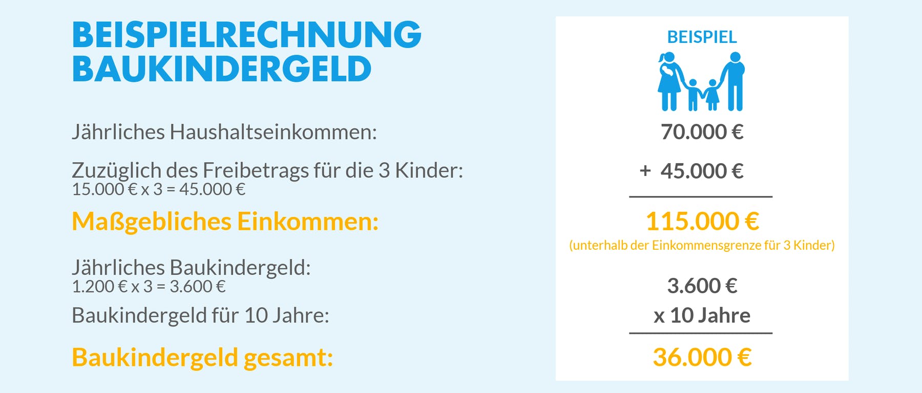 Infografik mit Beispielrechnung zum Baukindergeld