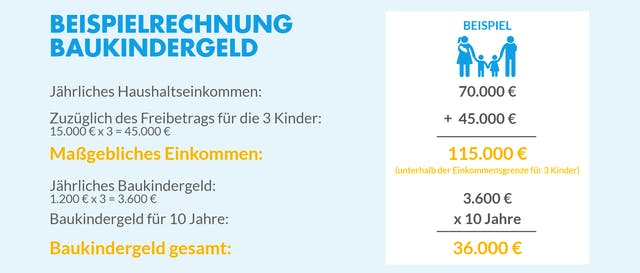 Infografik mit Beispielrechnung zum Baukindergeld