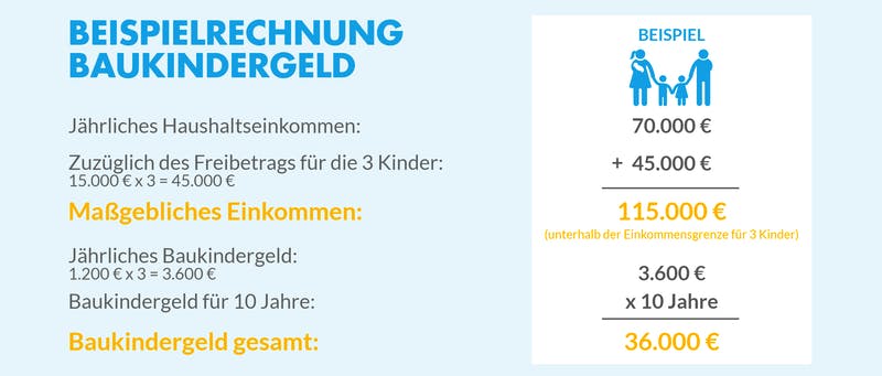 Beispielrechnung zum Baukindergeld für Familie mit 3 Kindern