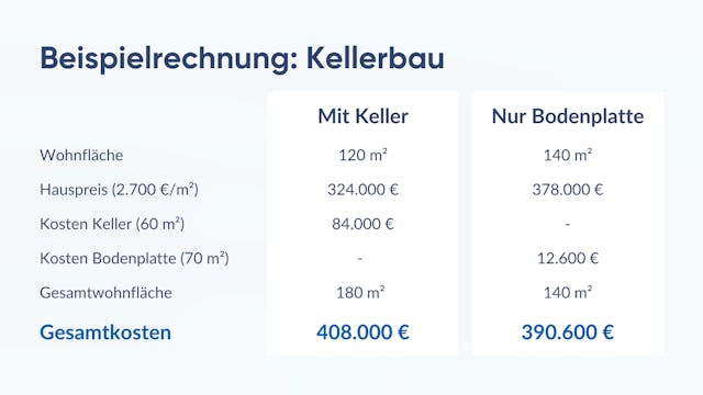 Beispielrechnung zum Hausbau mit Keller