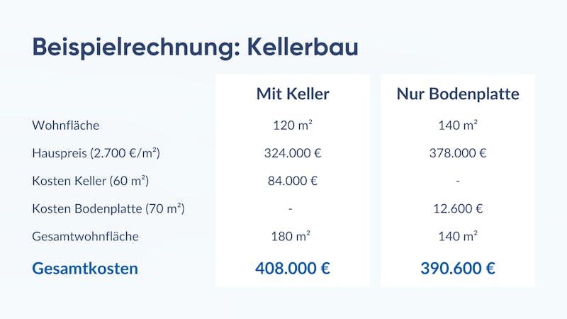 Grafik mit gegenübergestellter Beispielrechnung Keller oder Bodenplatte