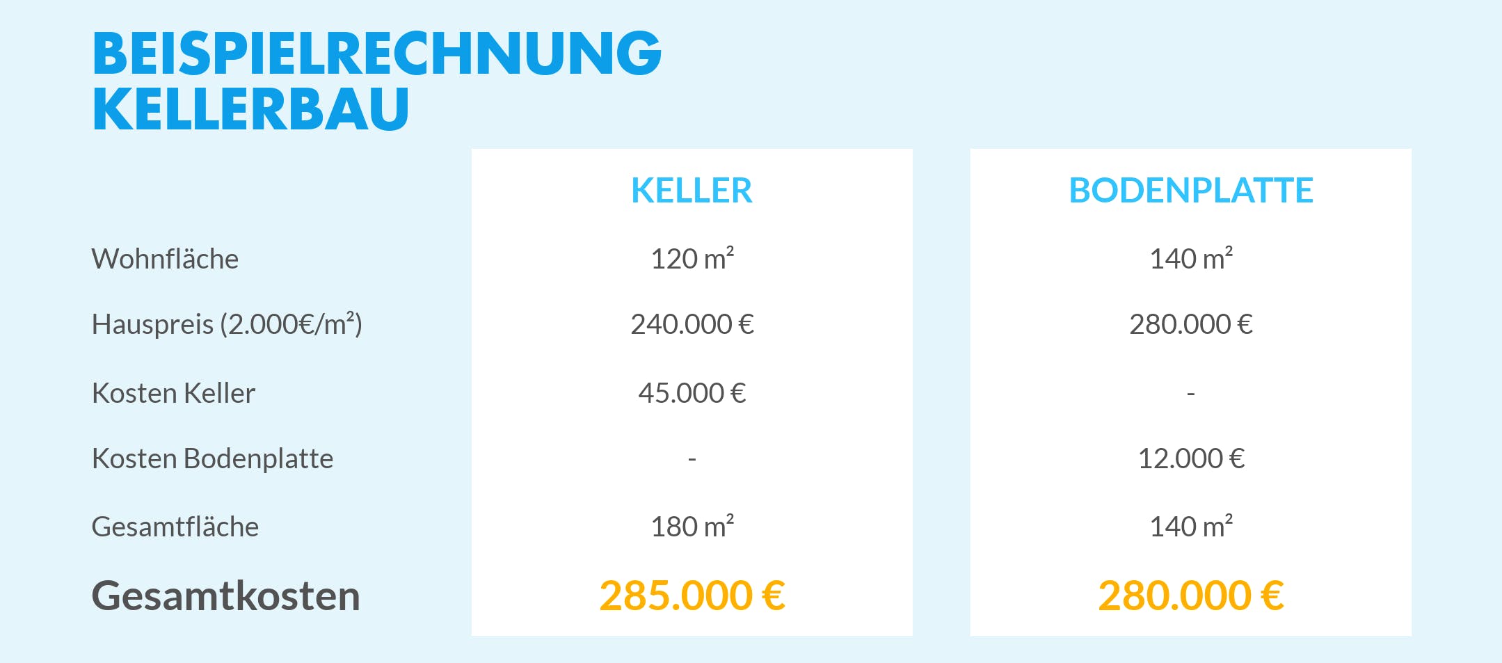 Beispielrechnung zum Hausbau mit Keller