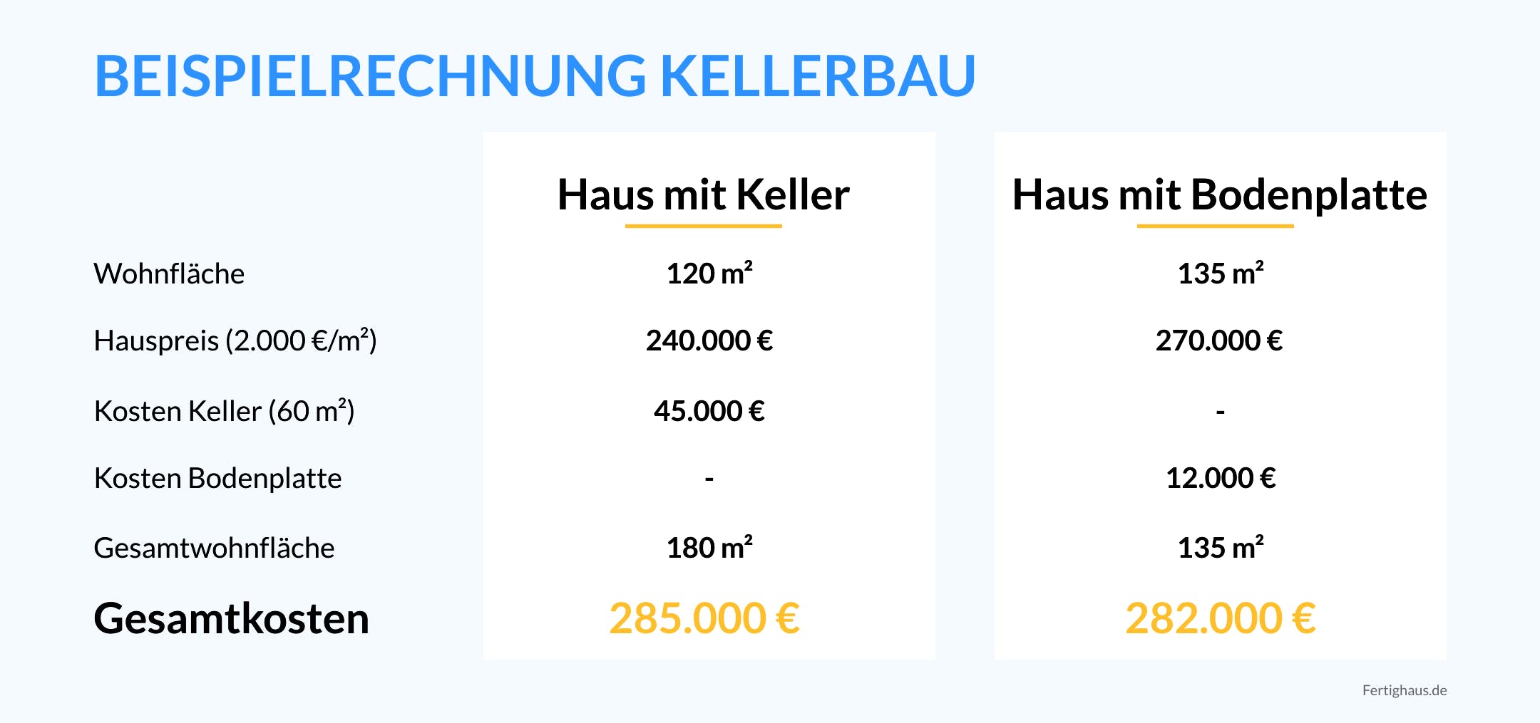 Beispielrechnung zum Hausbau mit Keller