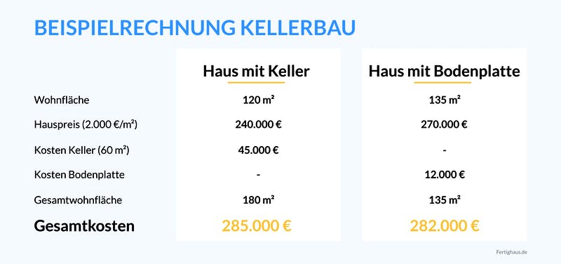 Beispielrechnung zum Hausbau mit Keller