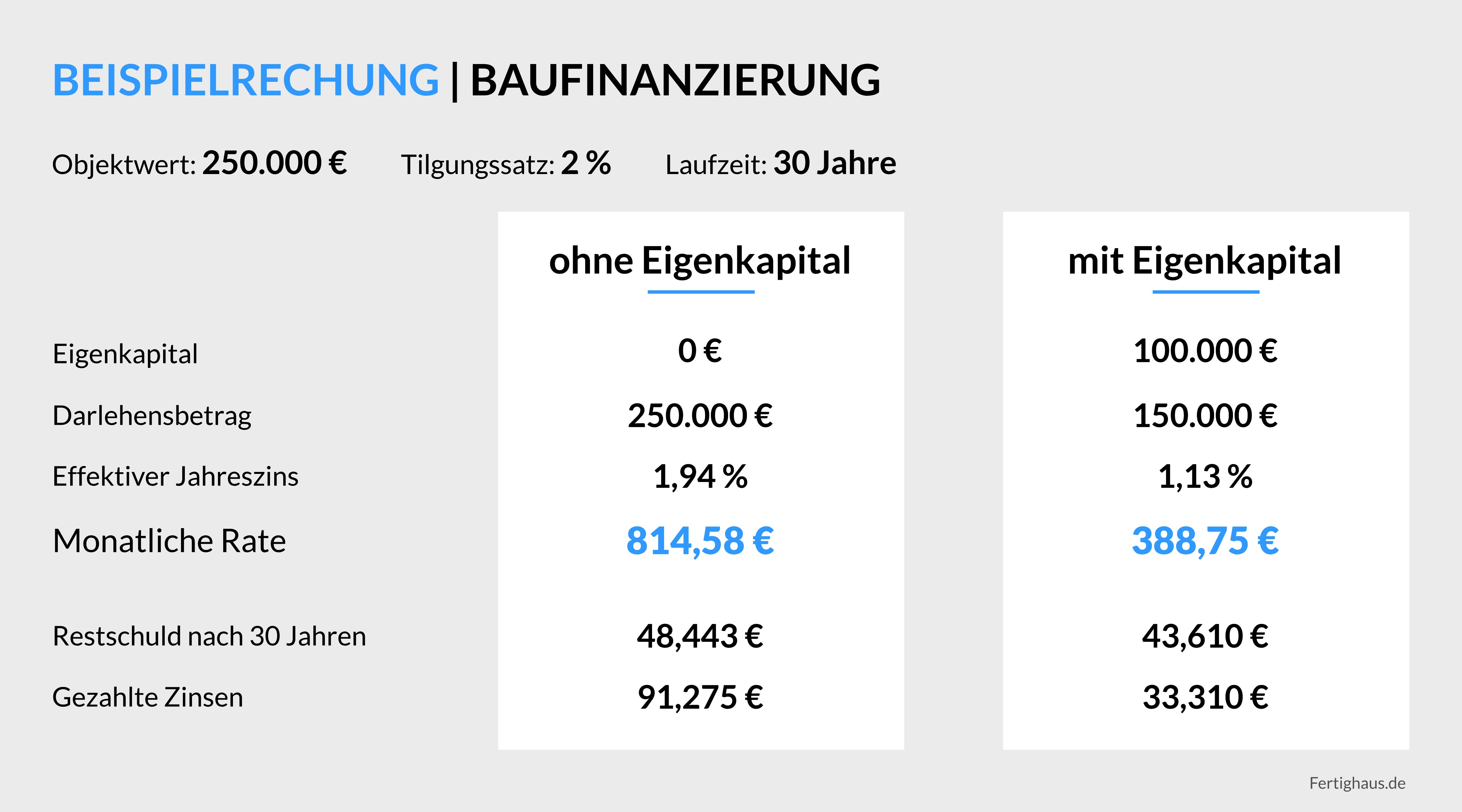 Baufinanzierung - Informationen Und Tipps | Fertighaus.de