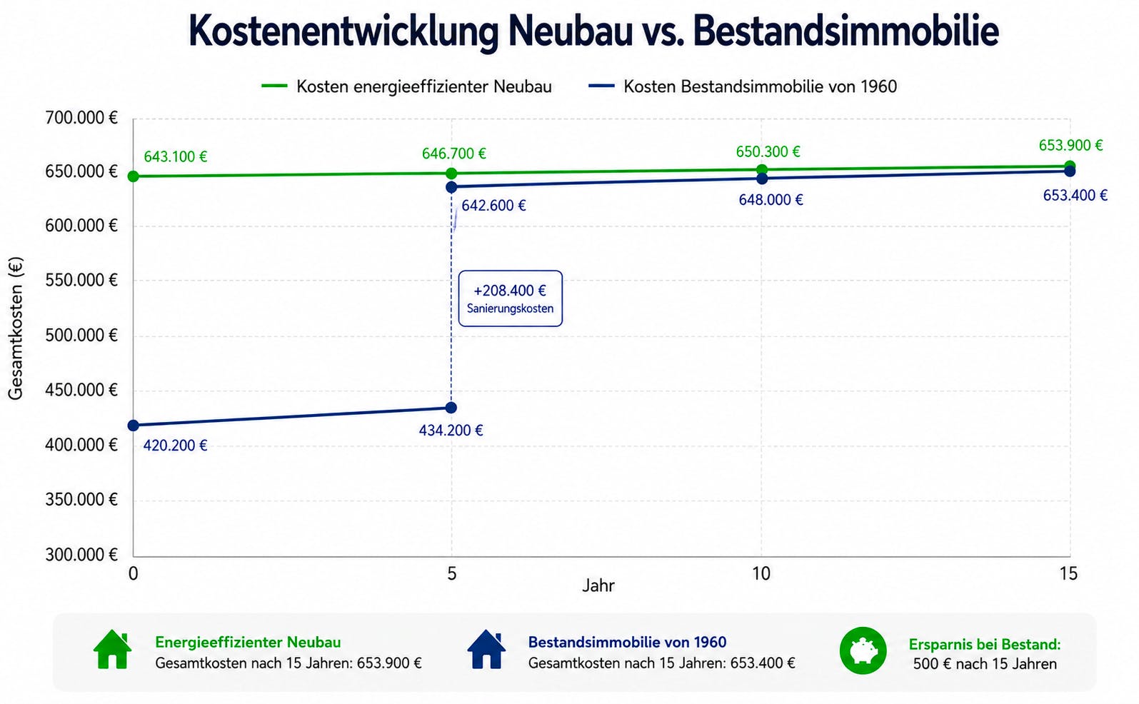 Liniendiagramm: Vergleich der Gesamtkosten eines energieeffizienten Neubaus mit einer Bestandsimmobilie von 1960