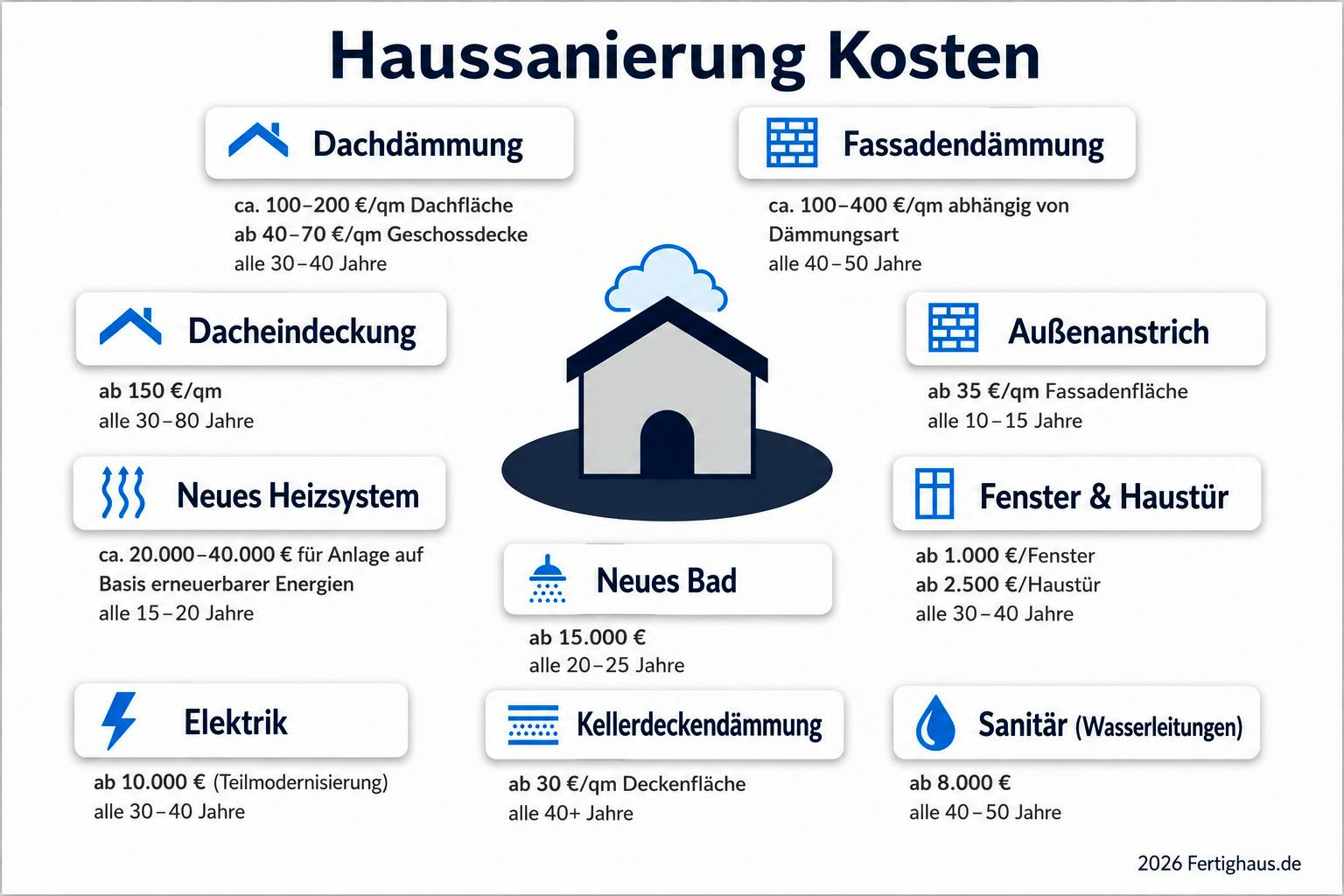 Infografik zu Kosten einer energetischen Haussanierung