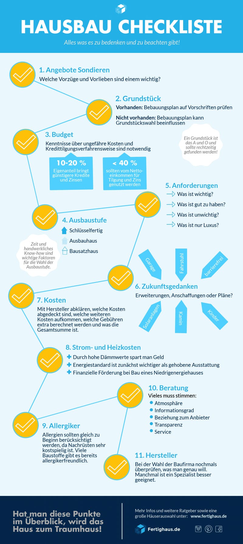 Infografik mit Hausbau Checkliste