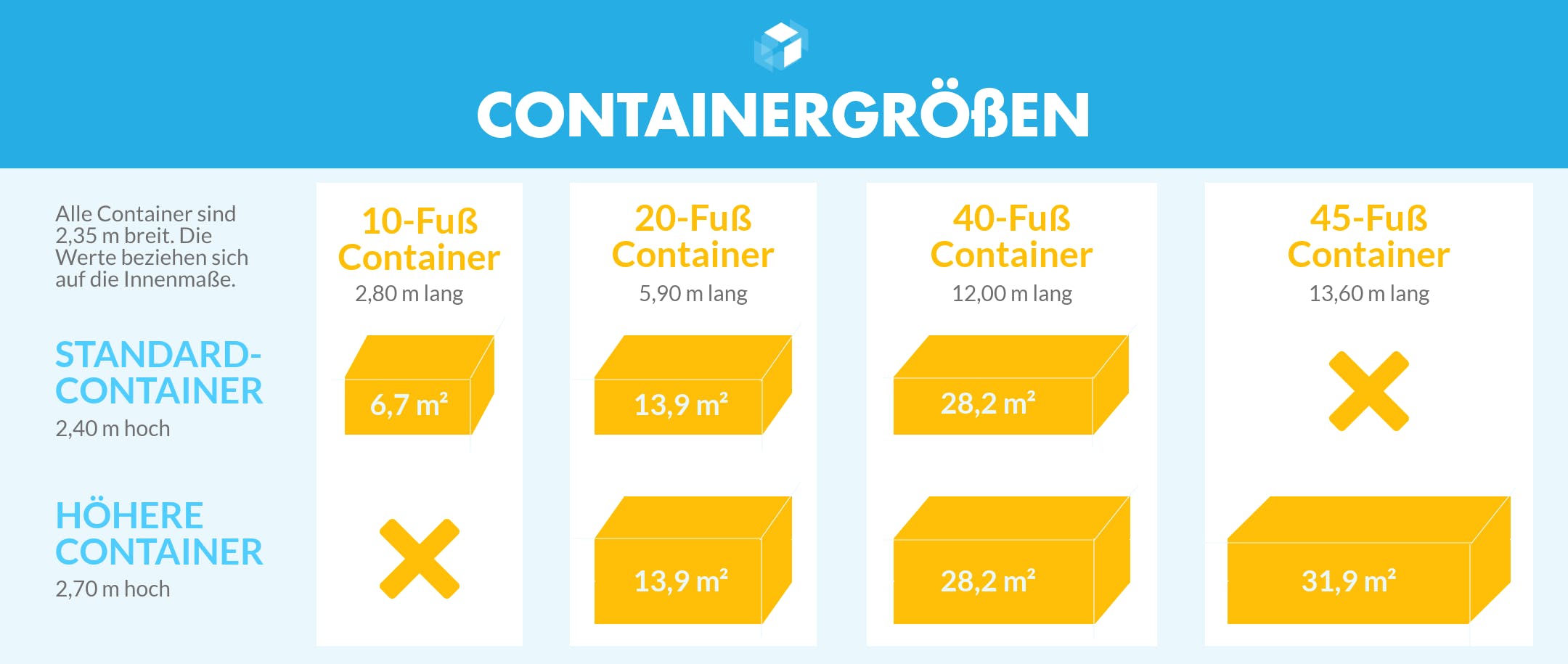 Infografik mit den Standardgrößen für Container zum Bauen