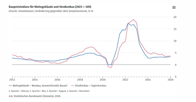 Stabile Preissteigerungsraten beim Bau für Fertighäuser und andere Bauweisen