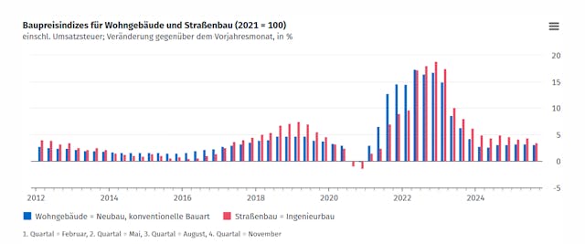 Leichte Zunahme der Preissteigerungsraten beim Bau für Fertighäuser und andere Bauweisen