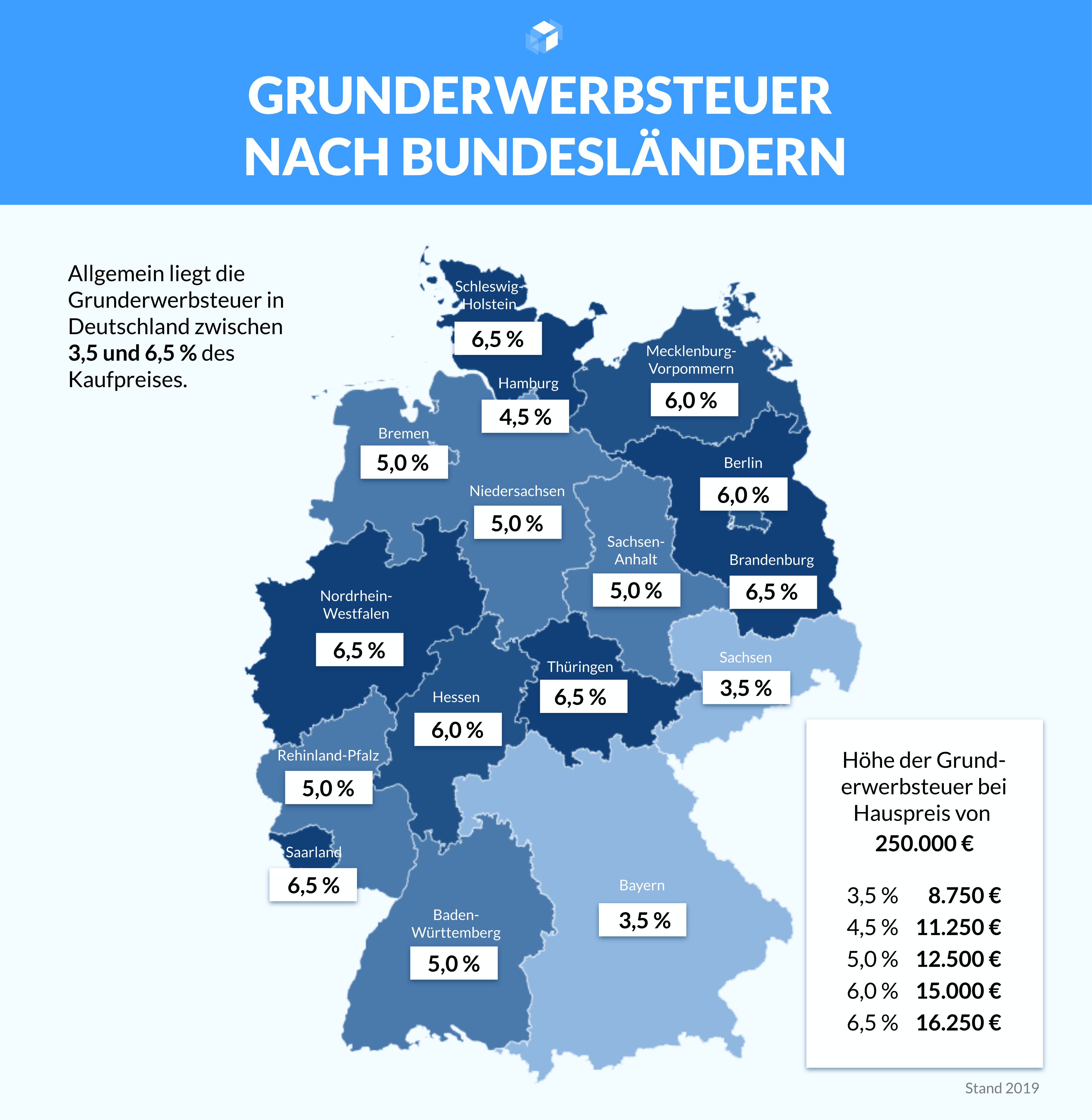 Alle Baunebenkosten Für Ihr Haus Im Überblick | Fertighaus.de Ratgeber