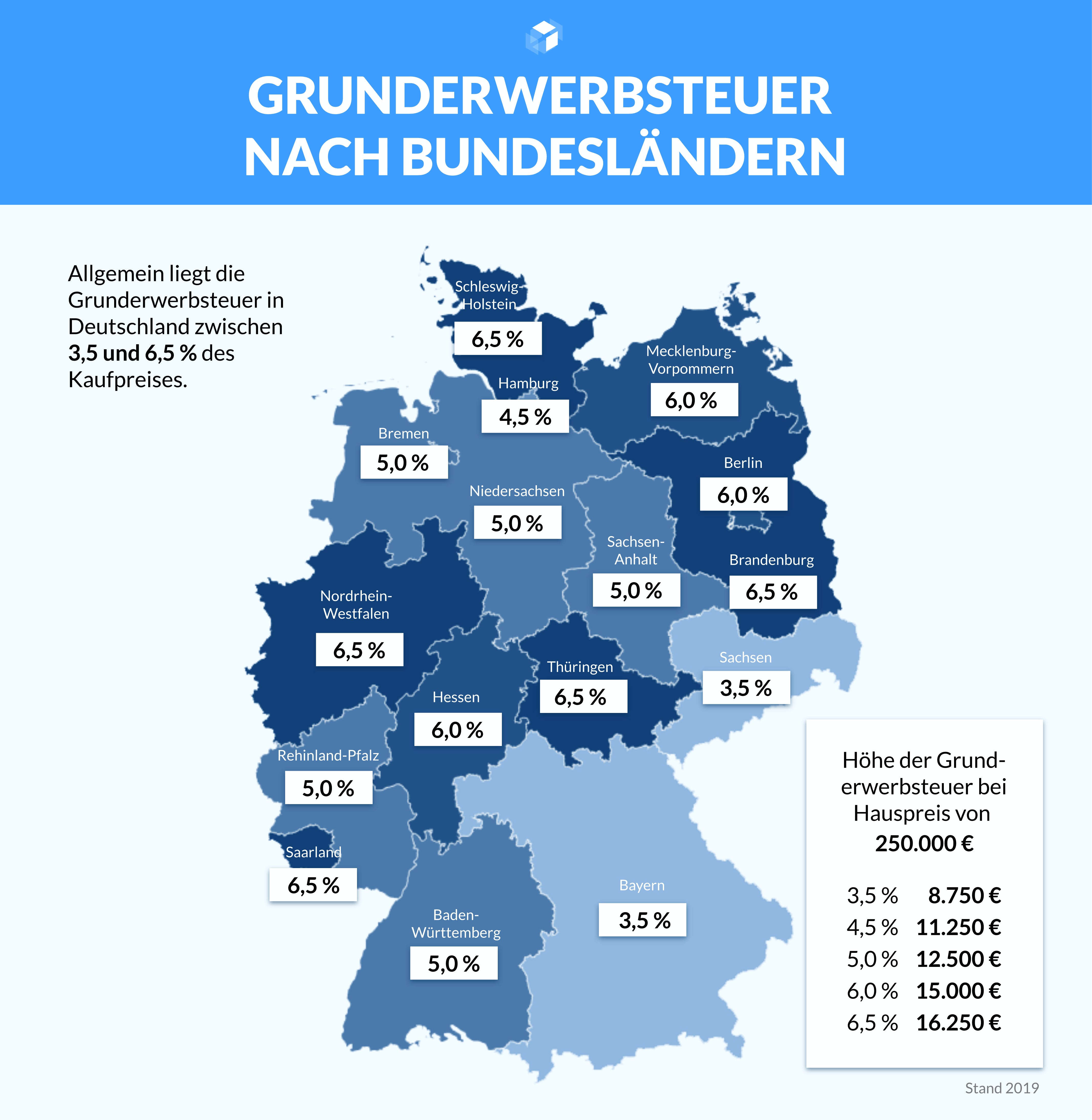 Infografik mit einer Deutschlandkarte und den Werten der Grunderwerbsteuer