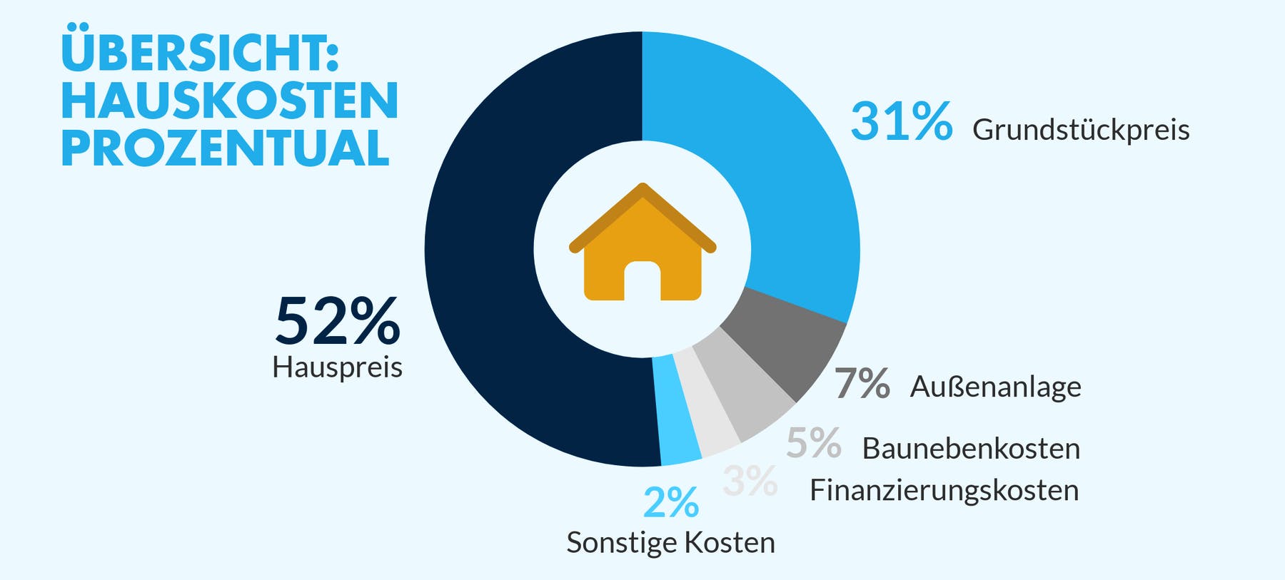 Infografik: Hauskosten prozentual