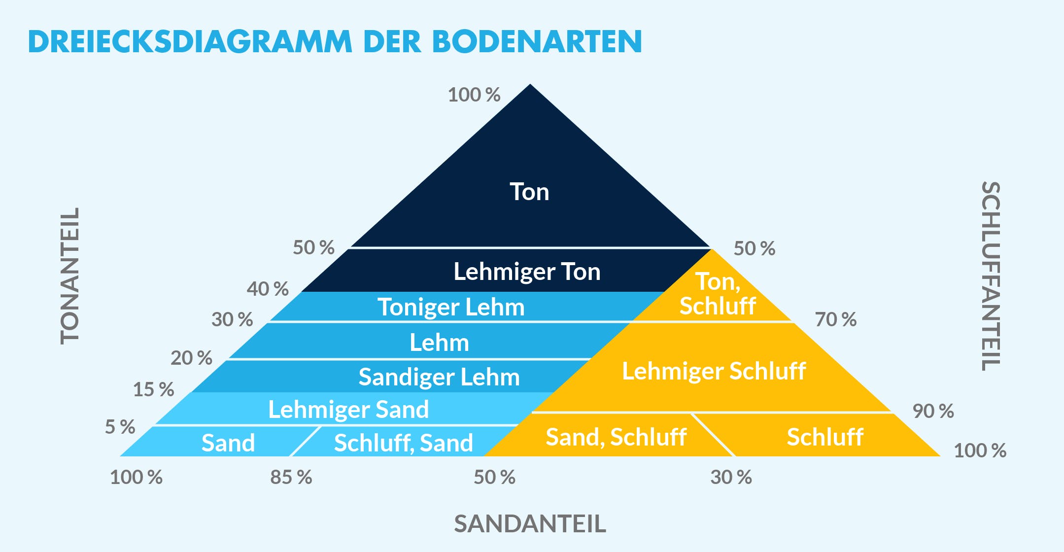 Dreiecksdiagramm zu den Bodenarten mit prozentualer Zusammensetzung