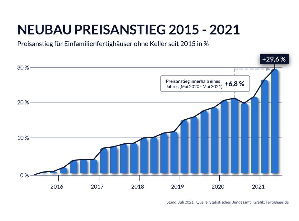 Fertighaus Preise Und Kosten Vergleichen | Fertighaus.de