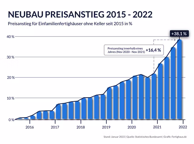 Preisanstieg für Einfamilienhäuser in Fertigbauweise von 2015 bis 2022