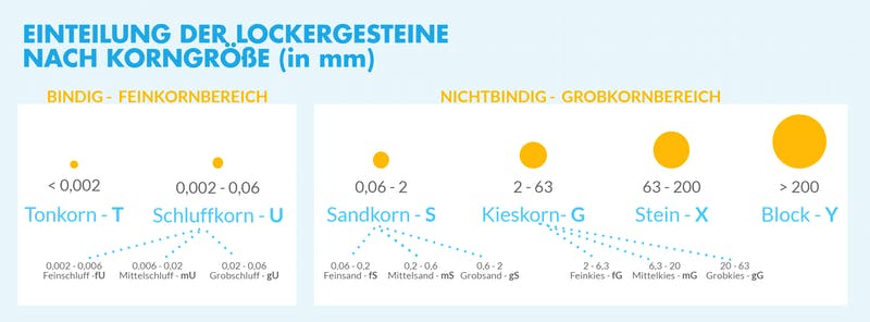 Infografik mit der Aufteilung der Lockergesteine nach Korngrößen