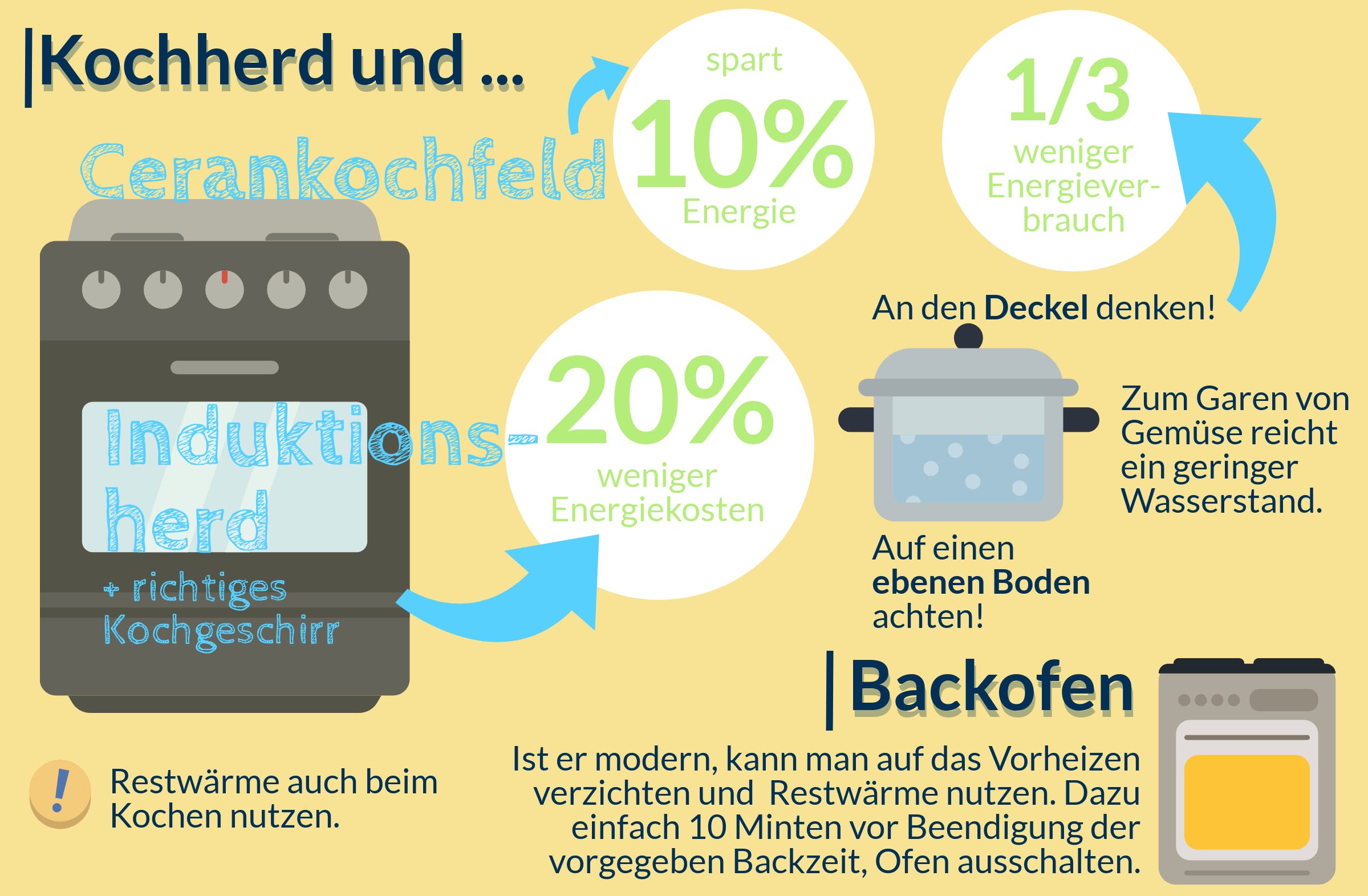 Infografik mit Energiespartipps für Herd und Ofen