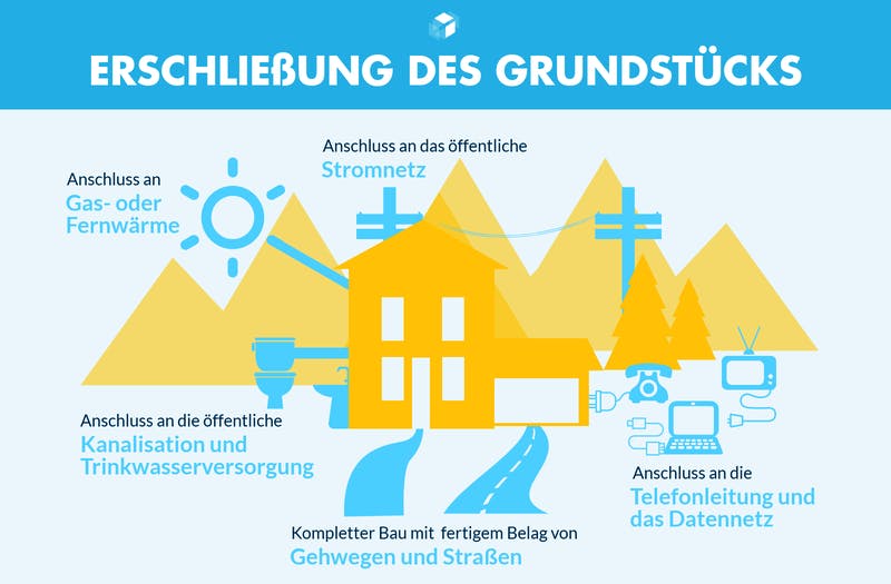 Infografik mit den Erschließungsmaßnahmen eines Grundstücks