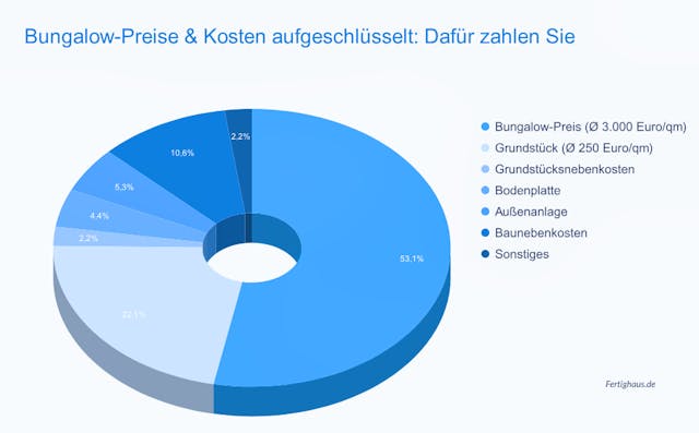 Infografik zu prozentualer Aufteilung der durchschnittlichen Kosten beim Bungalow (120 qm schlüsselfertig)