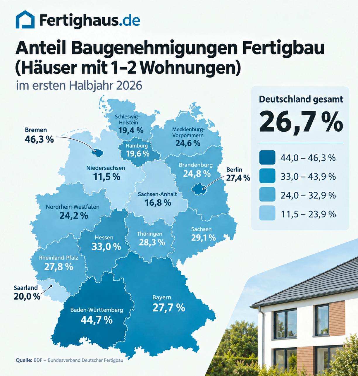 Deutschlandkarte mit Fertigbauanteilen an den Baugenehmigungen für Häuser mit 1–2 Wohnungen im ersten Halbjahr 2026 nach Bundesland. Baden-Württemberg führt mit 44,7 %, gefolgt von Hessen (33,0 %) und Sachsen (29,1 %).