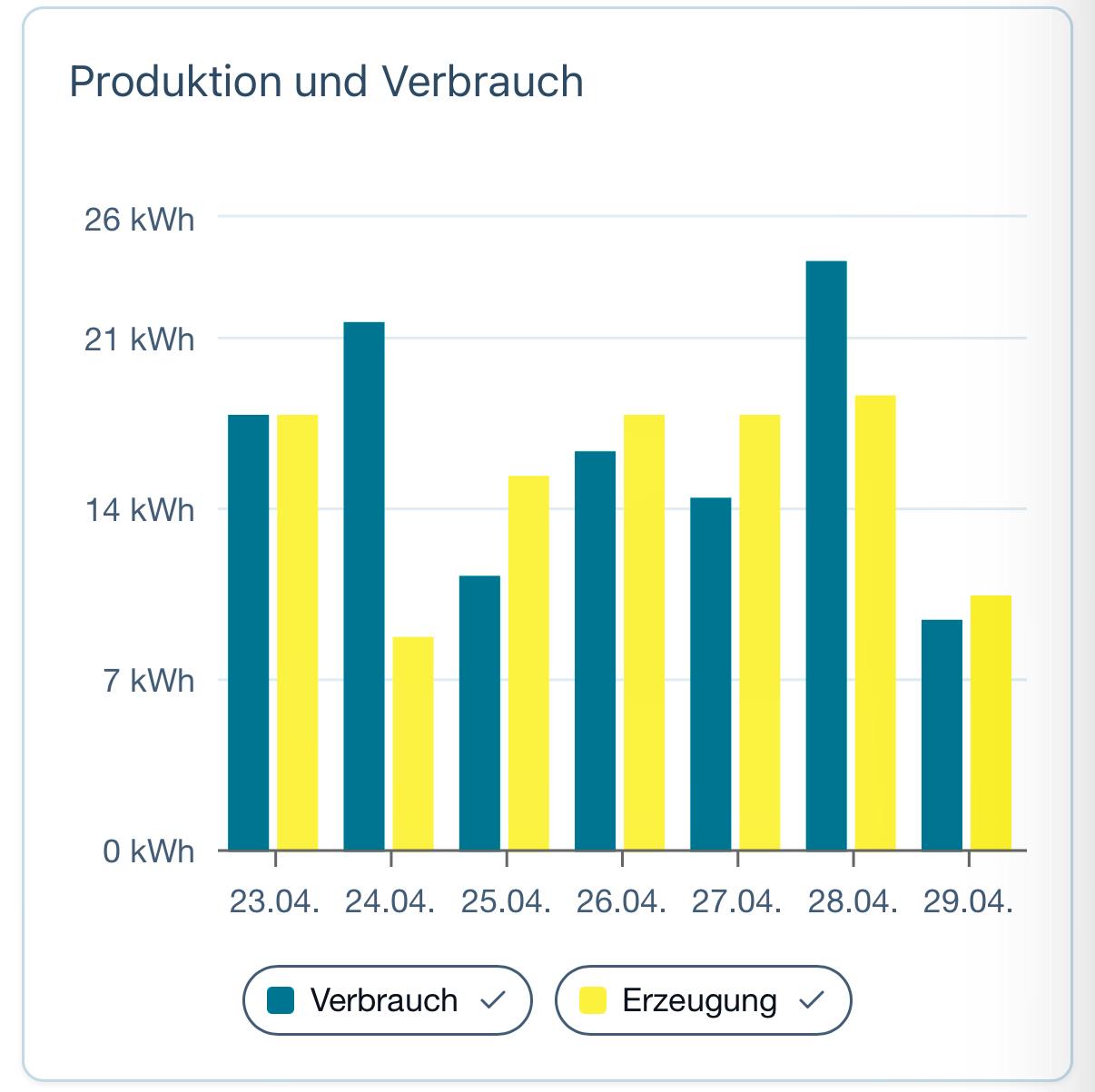 Wochenchart der PV-Anlage: Stromverbrauch zwischen 9 und 22 kWh, Erzeugung zwischen 8 und 19 kWh über sieben Tage