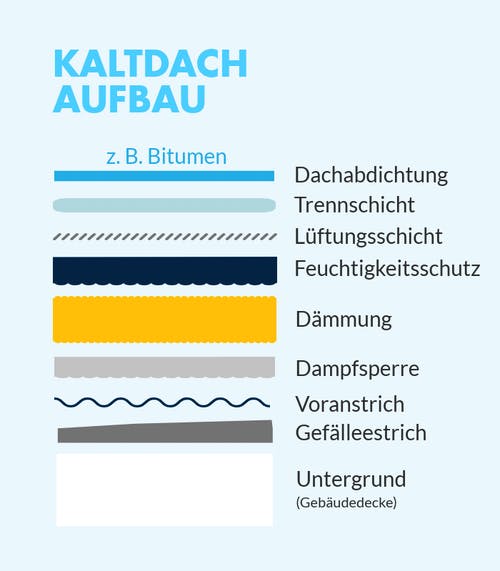 Aufbau eines belüfteten Flachdachs (Kaltdachs)