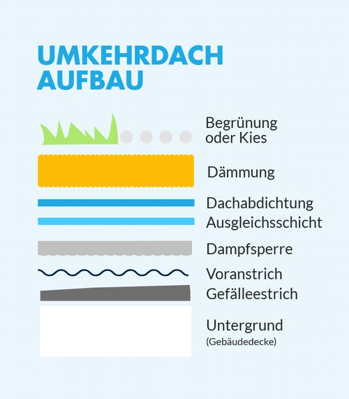 Aufbau eines Flachdach Umkehrdachs