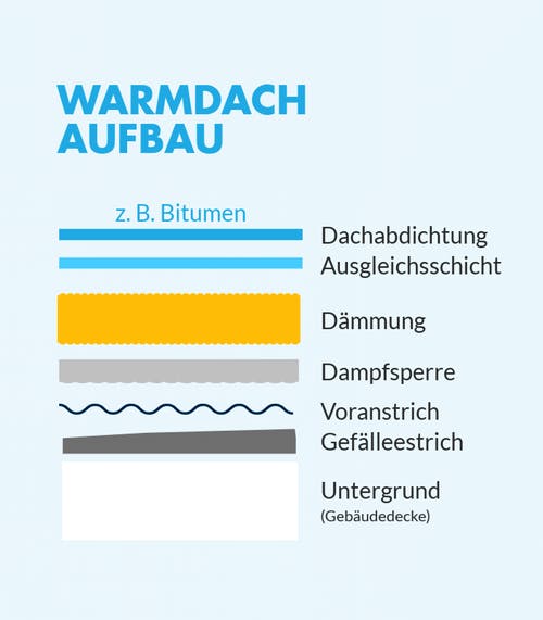 Aufbau eines unbelüfteten Flachdachs (Warmdachs)