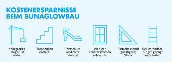 Infografik: Kosten sparen beim Bungalowbau