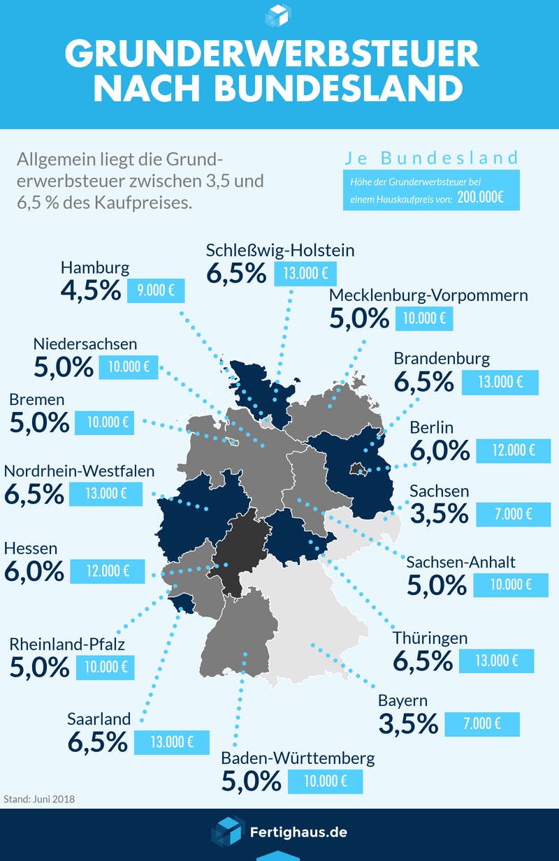 Infografik mit einer Deutschlandkarte und den Werten der Grunderwerbsteuer