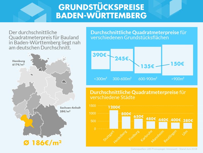 Infografik mit den Grundstückspreisen zu verschiedenen Gebieten in Baden-Württemberg