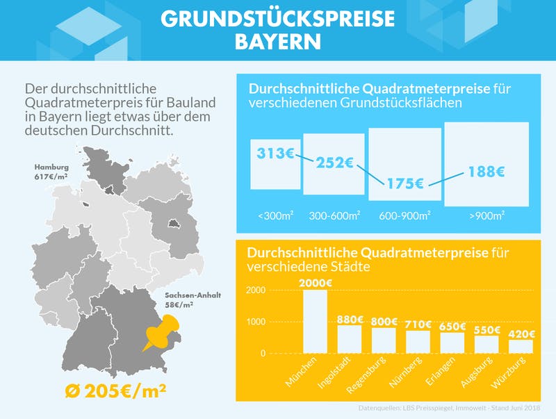 Infografik zu den Grundstückspreisen in Bayern
