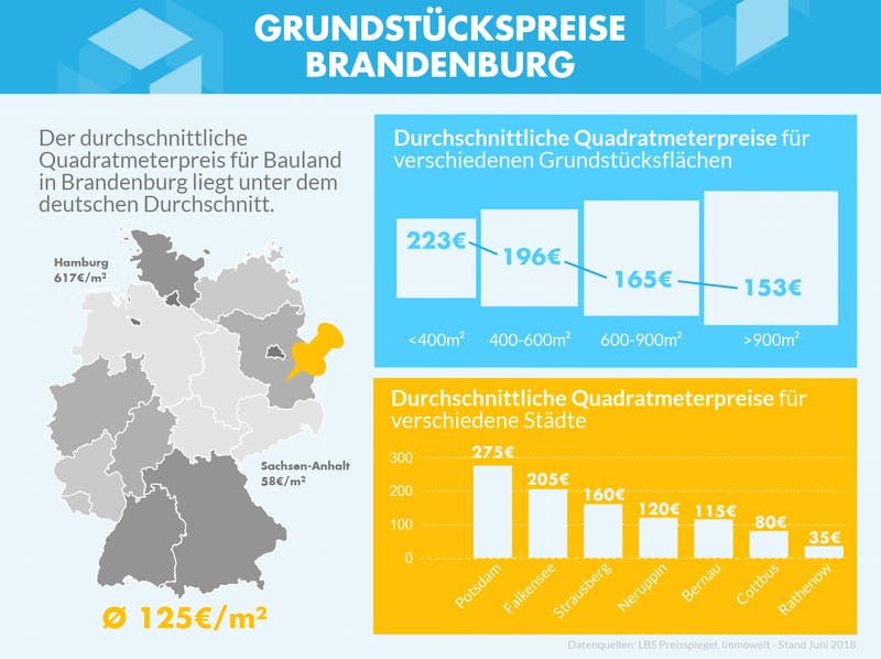 Infografik mit den Grundstückspreisen zu verschiedenen Gebieten in Brandenburg