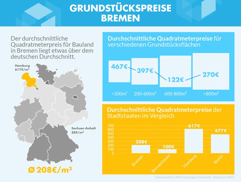 Infografik mit den Grundstückspreisen zu verschiedenen Gebieten in Bremen