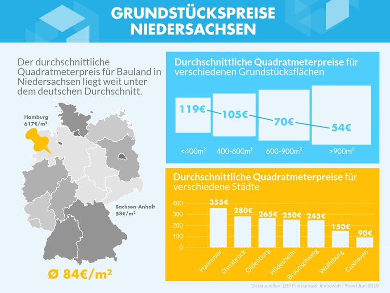 Infografik mit den Grundstückspreisen zu verschiedenen Gebieten in Niedersachsen