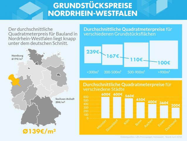 46+ Haus Preise Nrw Pics - Baignoire