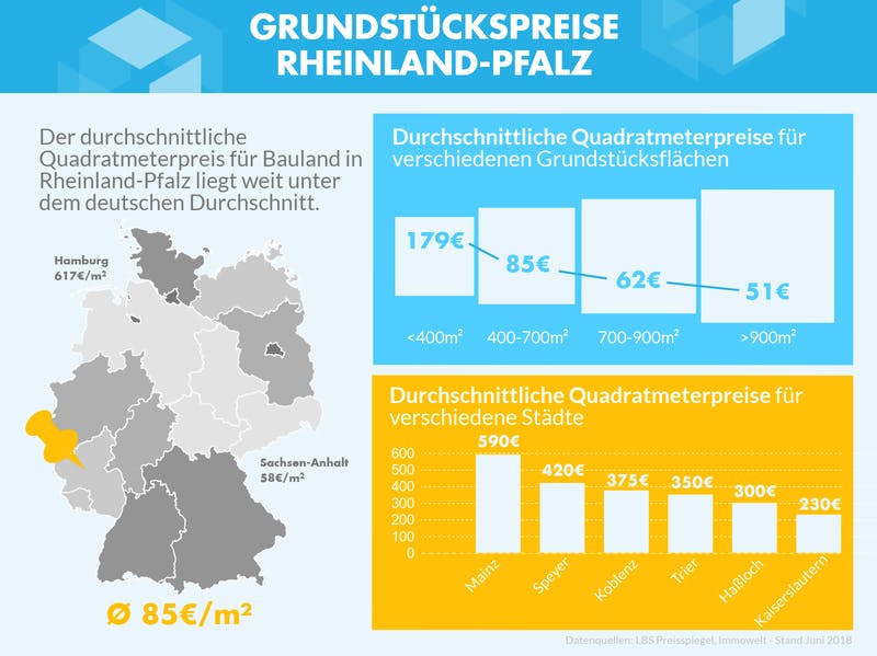 Infografik mit den Grundstückspreisen zu verschiedenen Gebieten in Rheinland-Pfalz