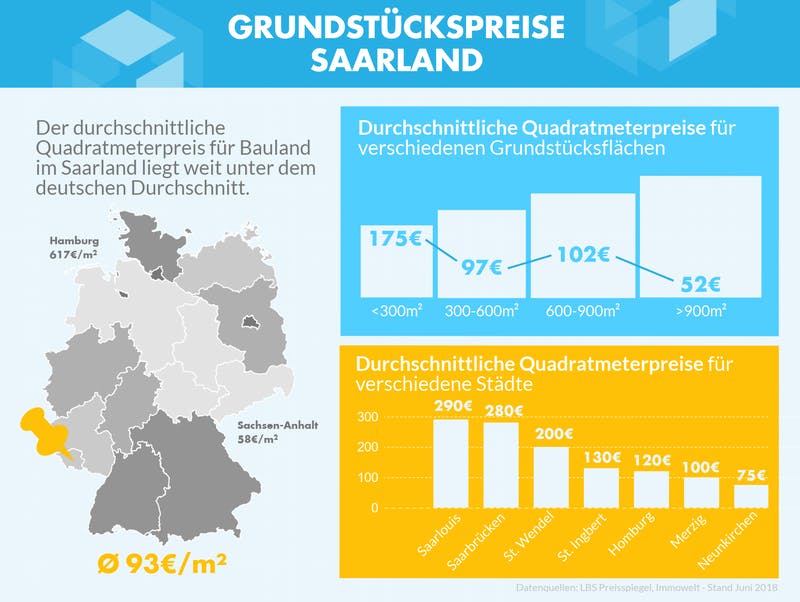 Infografik mit den Grundstückspreisen zu verschiedenen Gebieten im Saarland