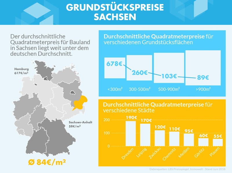 Infografik mit den Grundstückspreisen zu verschiedenen Gebieten in Sachsen
