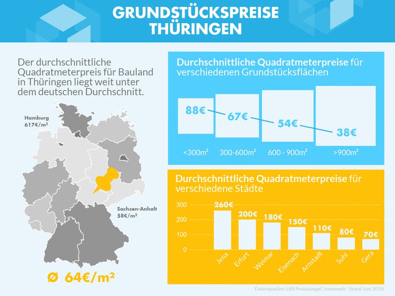 Infografik mit den Grundstückspreisen zu verschiedenen Gebieten in Thüringen