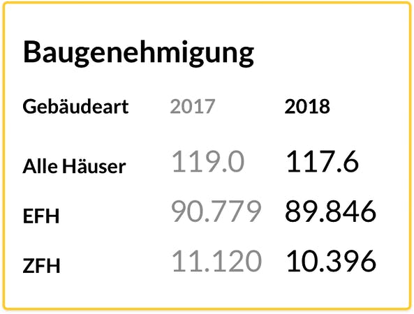 Tabelle mit Veränderungen der Baugenehmigungen