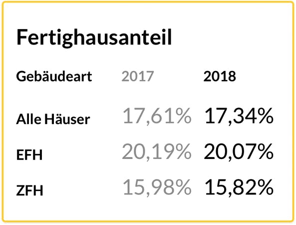 Tabelle mit Veränderungen des Fertighausanteils