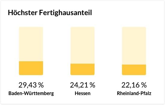 Chart zu den Bundesländern mit dem höchsten Fertighausanteil