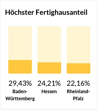 Chart zu den Bundesländern mit dem höchsten Fertighausanteil
